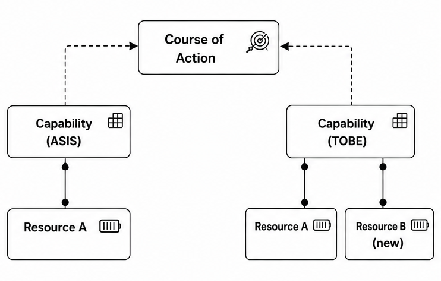 Figure 2. Components of a business capability