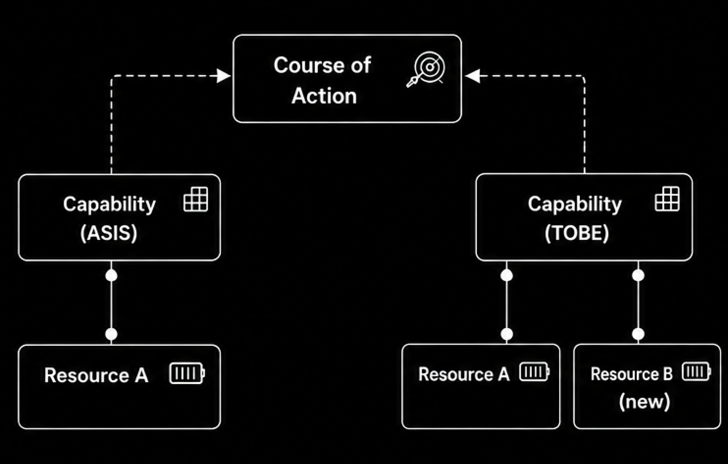 Figure 2. Components of a business capability