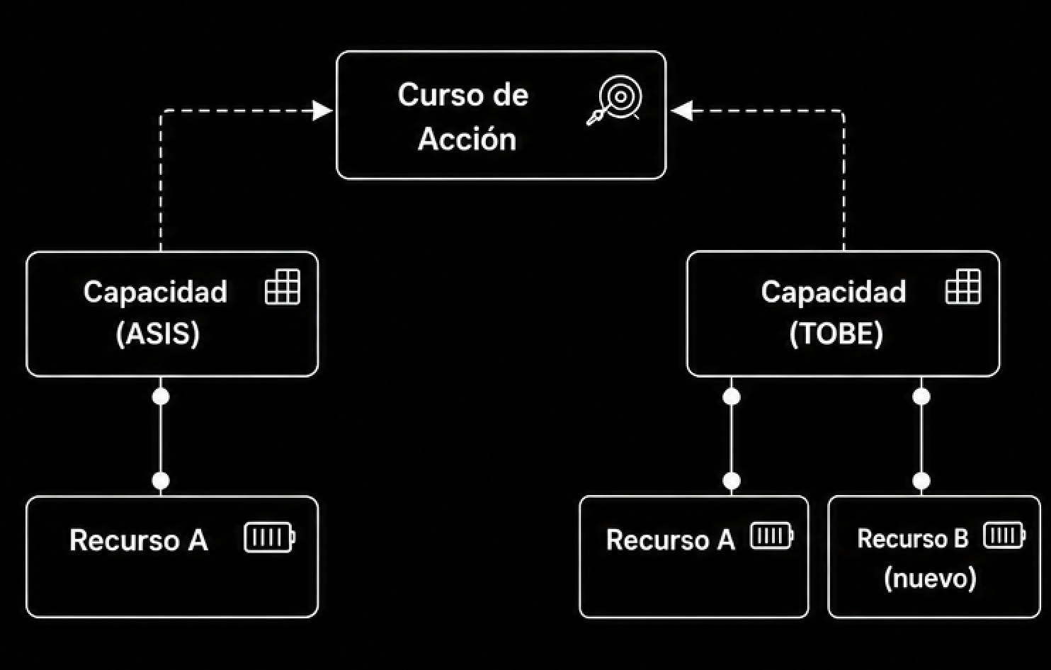 Imagen 2. Componentes de una capacidad de negocio