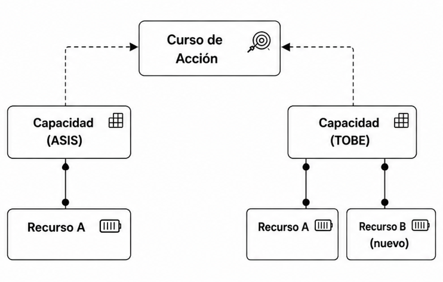 Imagen 2. Componentes de una capacidad de negocio