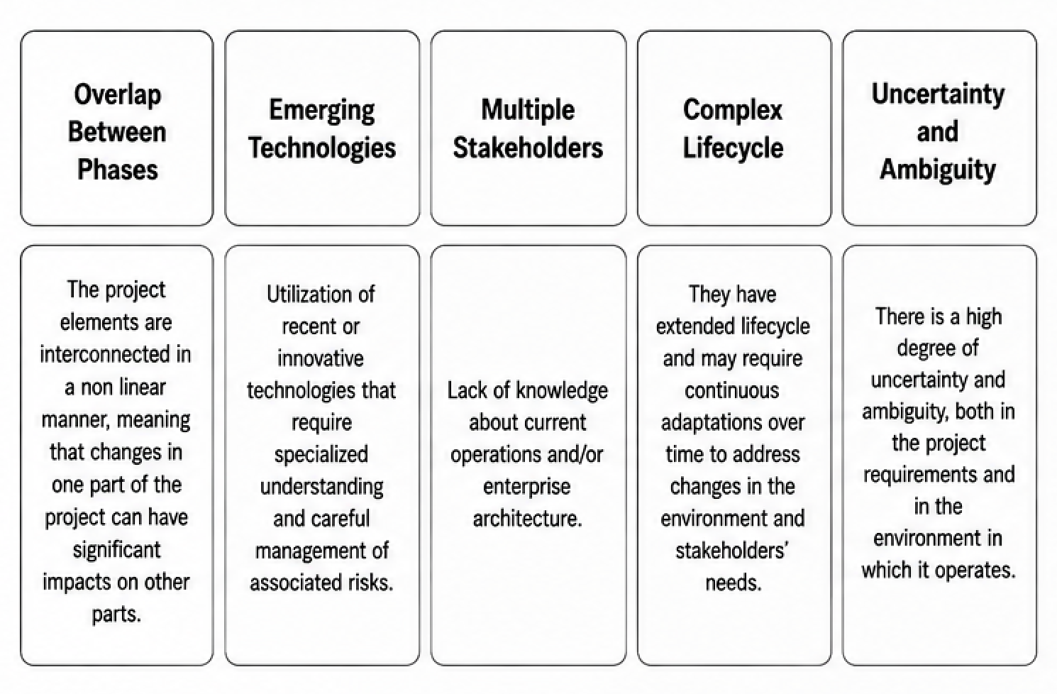 Figure 1. Characteristics of VUCA projects