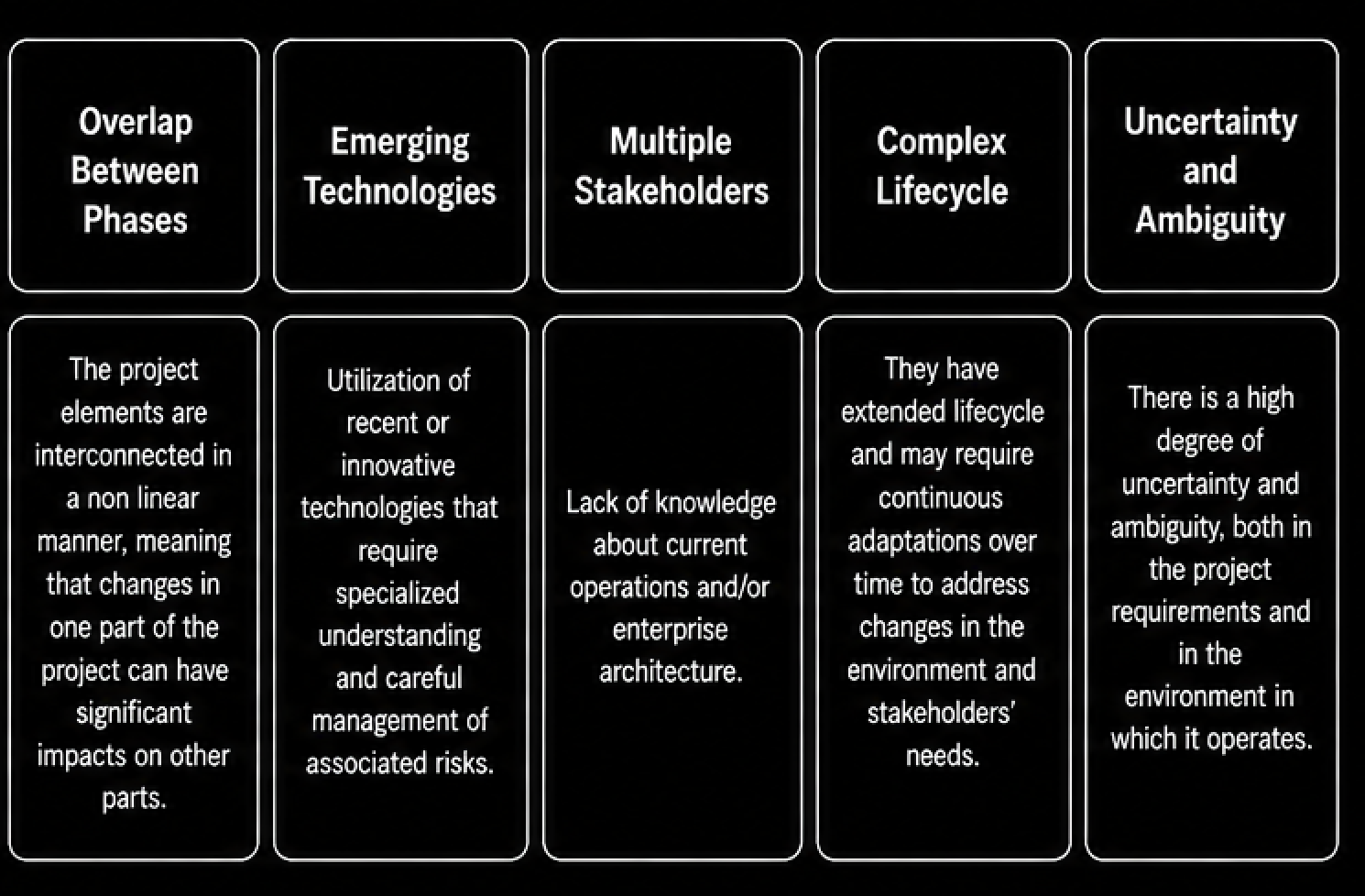 Figure 1. Characteristics of VUCA projects