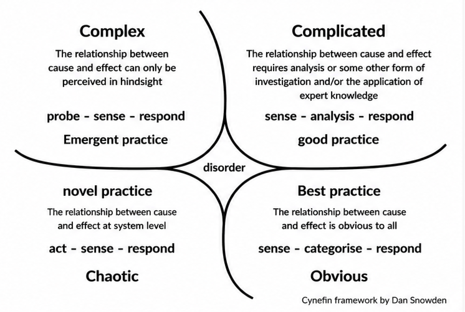 Figure 2. Cynefin framework