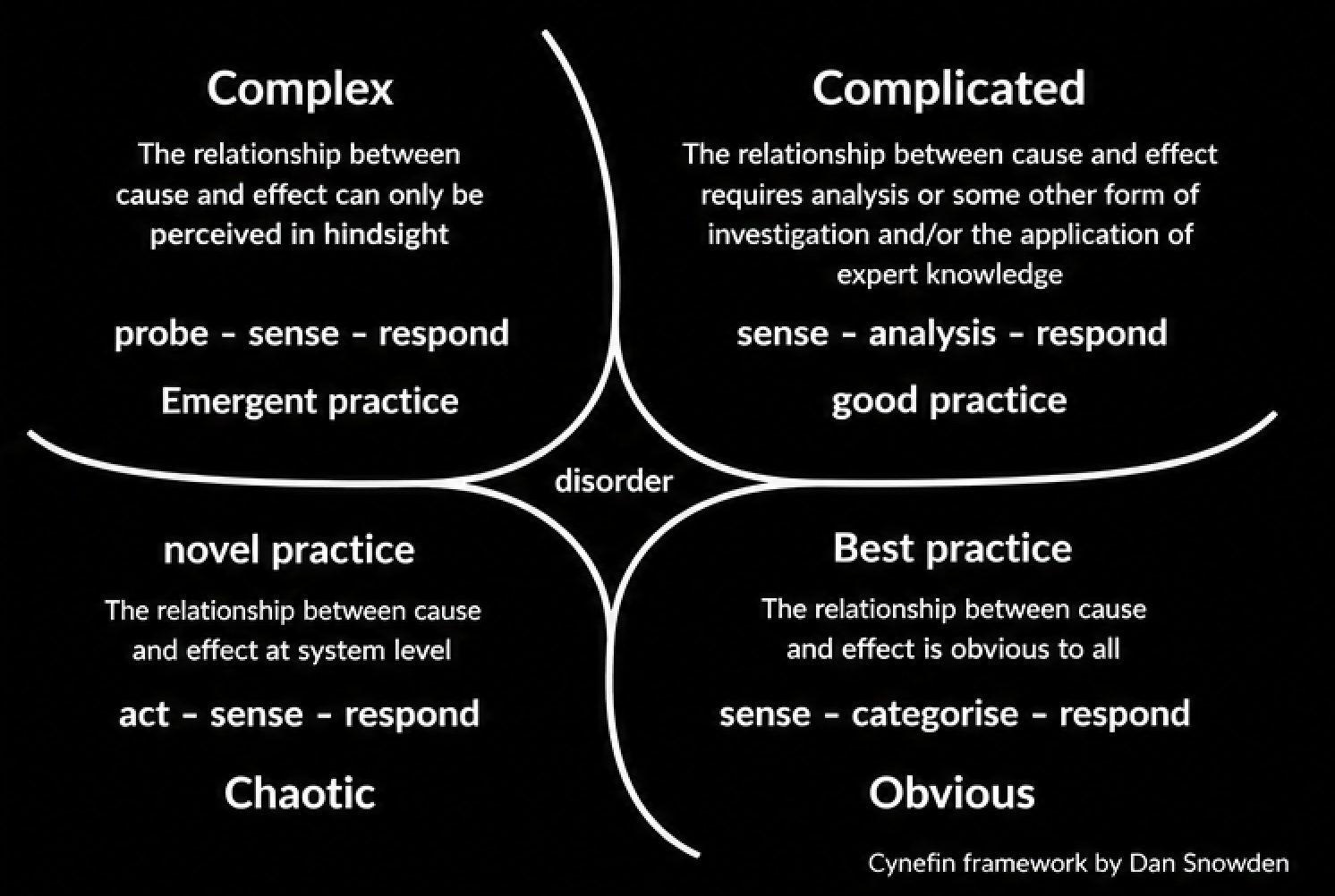 Figure 2. Cynefin framework