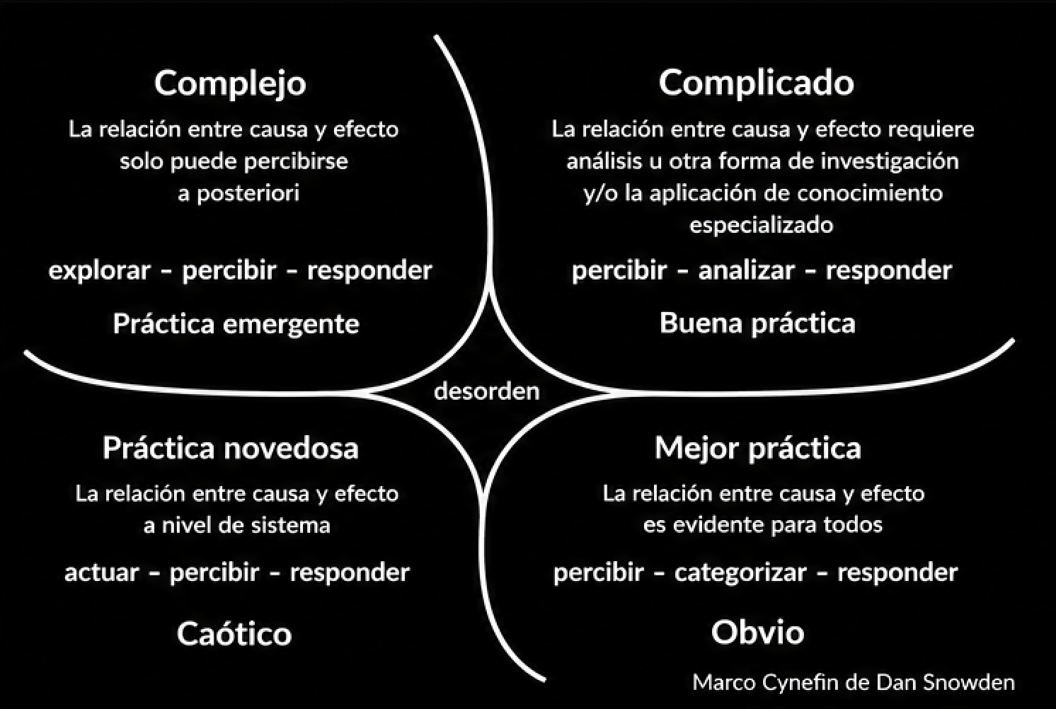 Imagen 2. Marco Cynefin