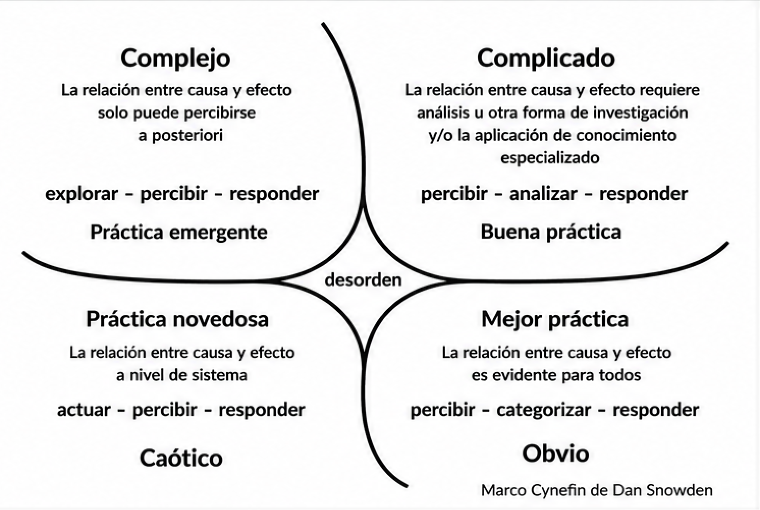 Imagen 2. Marco Cynefin