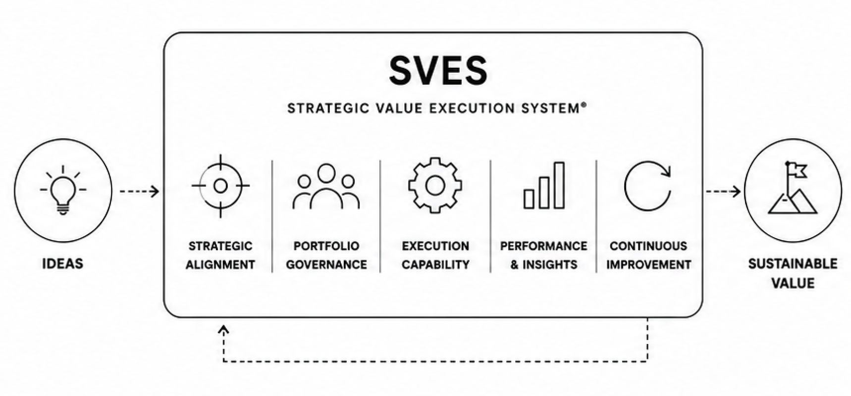 Projeects SVES®