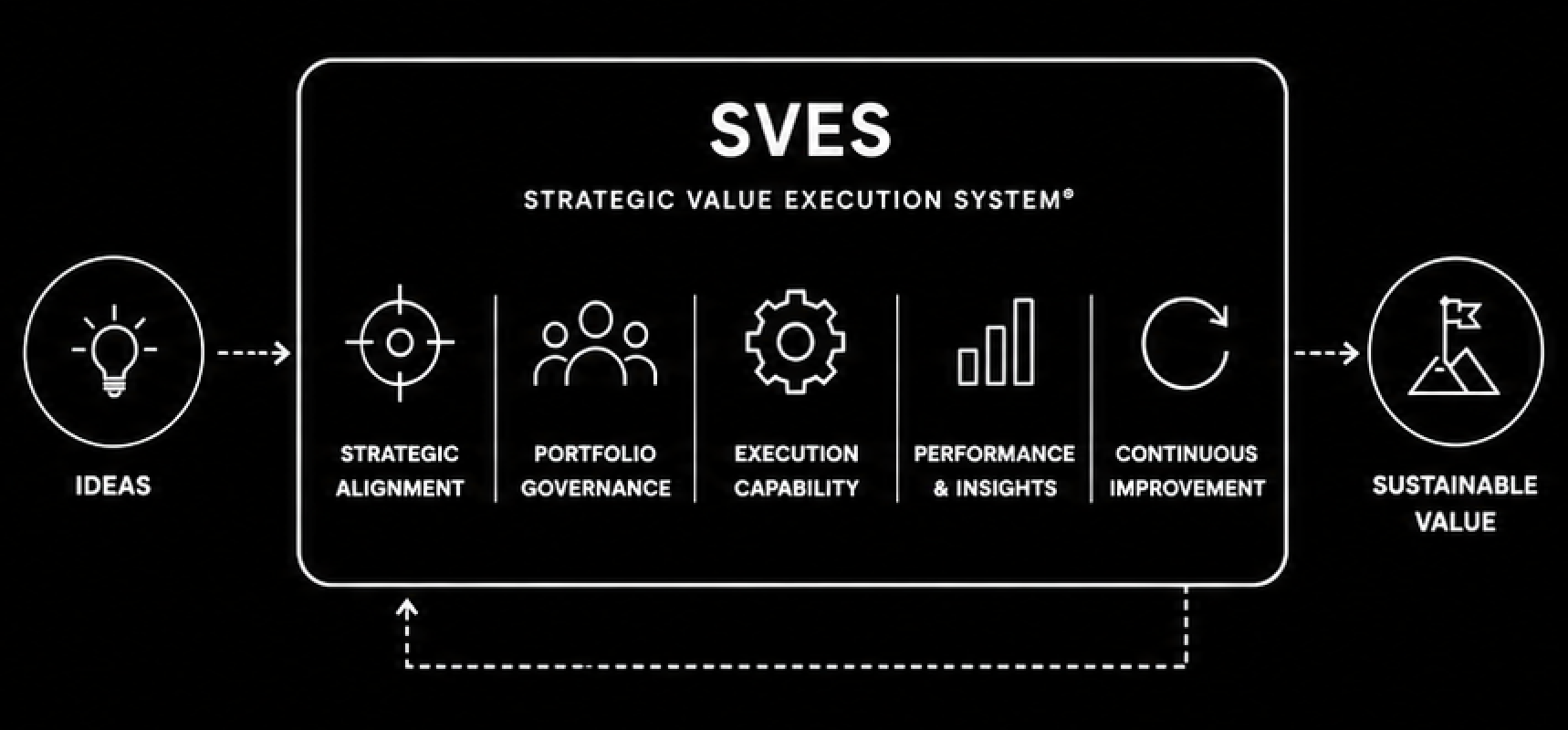 Projeects SVES®